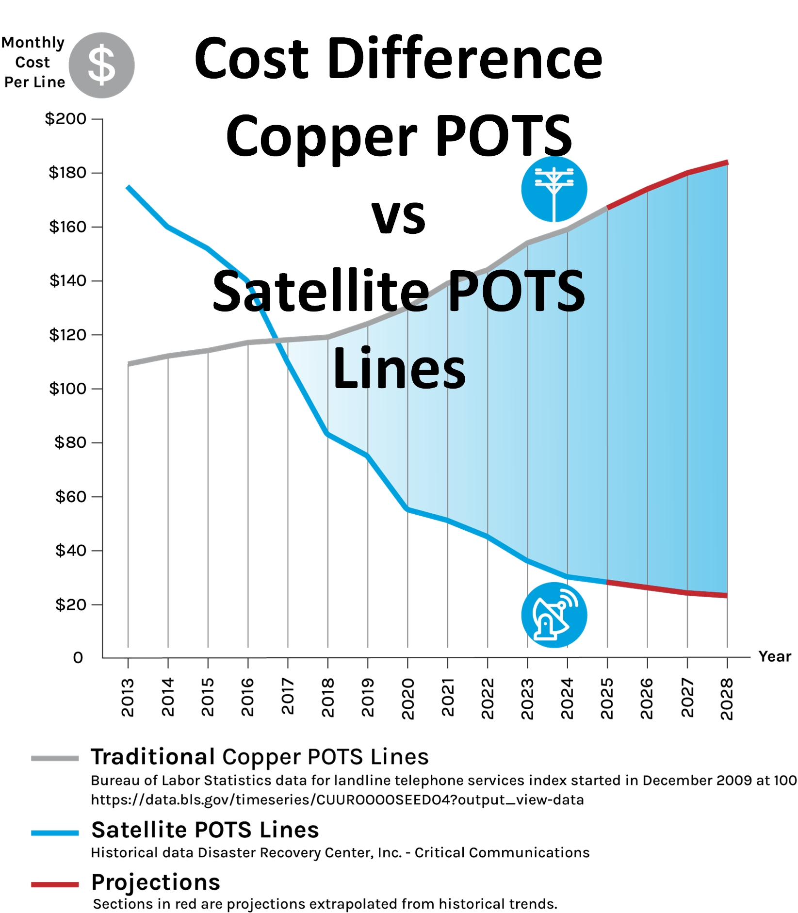 Sat POTS Costs2
